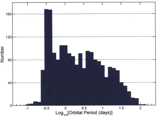 Figure  1-4:  The  distribution  of  orbital  periods  among  the recent  Kepler binary  star catalog.