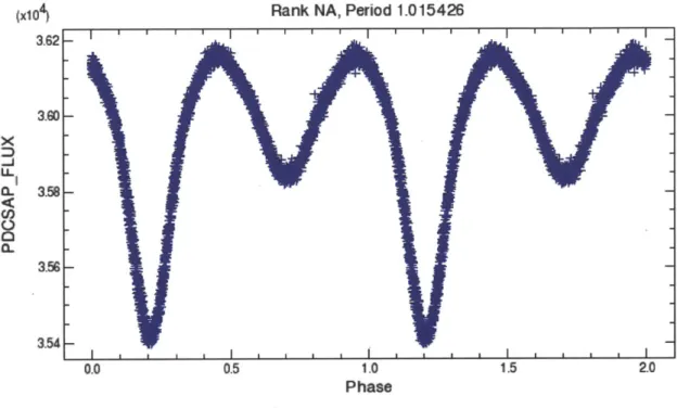 Figure  2-2:  The  light  curve  of  KIC  4281068  phase-folded  about  the  orbital  period 1.015  days