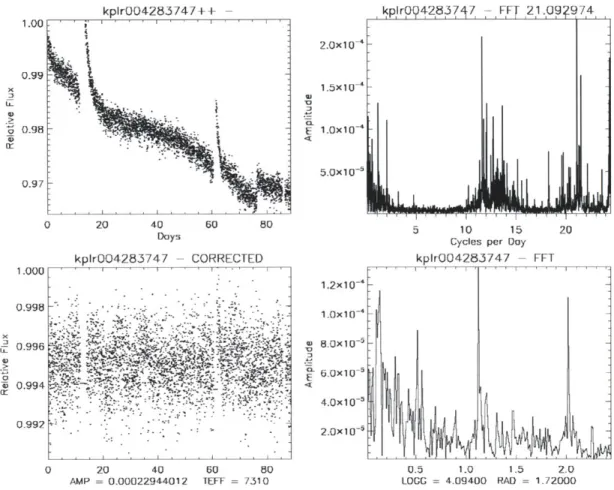 Figure  2-3:  The  light curve  and  FFT  of KIC 4283747,  which  passed  the  FFT selection algorithm,  but  only as  a false positive