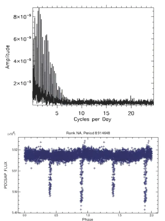 Figure  3-2:  The  detached  binary  KIC  8589731.  Top:  The  FFT  of  the  star's  light curve,  which  demonstrates  the  representative  pattern  of detached  binaries