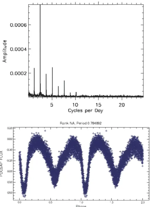 Figure  3-3:  The  semi-detached  binary  KIC  9935242.  Top:  The  FFT  of  the  star's light  curve,  which  demonstrates  the  representative  pattern  of semi-detached  binaries.