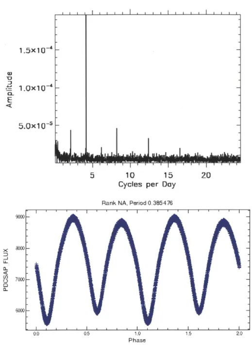 Figure  3-4:  The  overcontact  binary  KIC  4859432.  Top:  The  FFT  of the  star's  light curve,  which  demonstrates  the  representative  pattern  of eclipsing  binaries