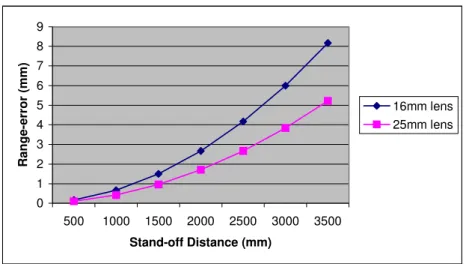 Table 1. Range error for the long range Biris as a function of stand-off distance