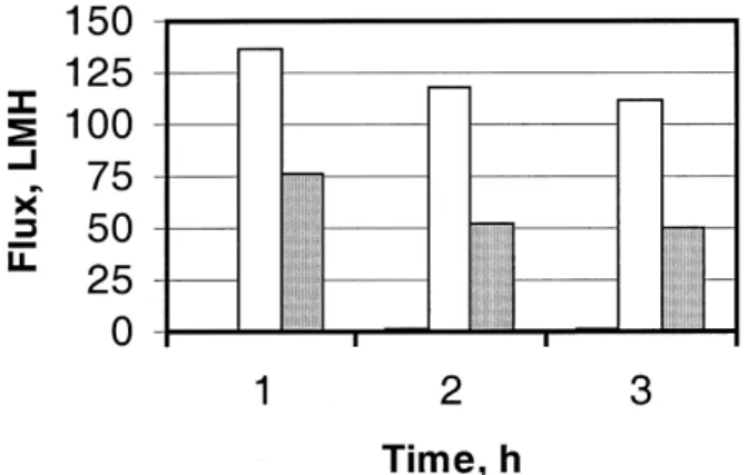 Fig. 2. Variation in ultra®ltration ¯ux with and without chemical pretreatment.