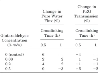 Table I Membrane Stability at pH 2.5