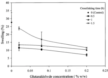 Fig. 4. Effect of glutaraldehyde concentration on swelling of PANCHINF membranes in water at 25°C for CT of 0 (&#34;), 0.5 (), 1 () and 1.5 h (×).