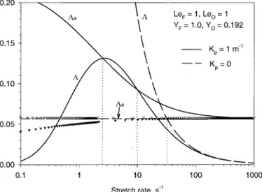 Fig. 2. Variation of the reduced and extinction Damko ¨hler numbers with the stretch rate with and without radiation heat loss: Le F 5 1, Le O 5 1, Y# F 5 1, Y# O 5 0.192