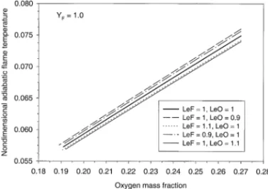 Fig. 5. Effects of the oxygen concentration and the fuel and oxidizer Lewis numbers on the nondimensional adiabatic flame temperature: Y# F 5 1.