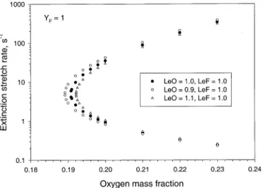 Fig. 7. Variation of the stretch rate at extinction with the oxygen concentration for three different oxidizer Lewis numbers: Le F 5 1, Y# F 5 1.