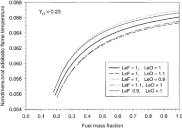Fig. 10. Effects of the fuel concentration and the fuel and oxidizer Lewis numbers on the nondimensional adiabatic flame temperature: Y# O 5 0.23.