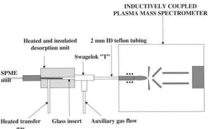 Fig. 1 Schematic illustration of the thermal desorption interface for SPME analyte introduction into ICP-MS.