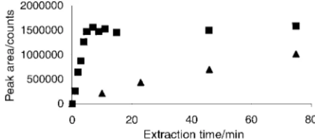 Fig. 3 Effect of extraction time on methylmercury signal intensity derived from room temperature headspace sampling of a 50 ng ml 2 1 methylmercury standard solution saturated with NaCl: &amp; direct liquid phase extraction; + headspace extraction.