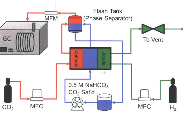 Figure 15: Schematic ofthe CO 2 electrolyzer system depicting massflow streams and regulating  equipment.
