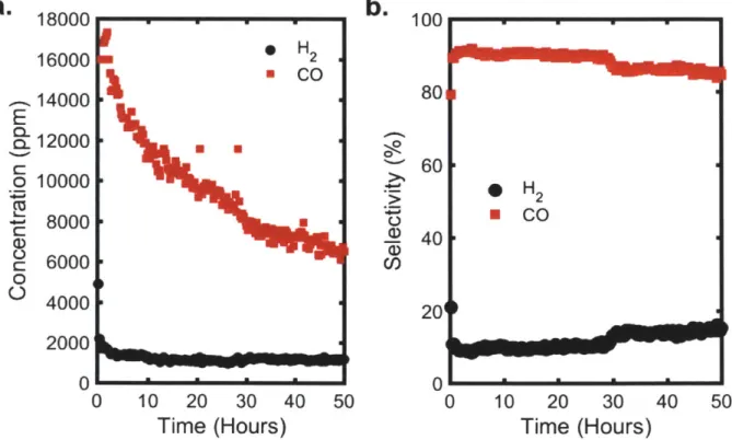 Figure 29:  (a) Concentration and (b) selectivity of hydrogen (black) and carbon monoxide (red) over the course of a 50-hour durability run.