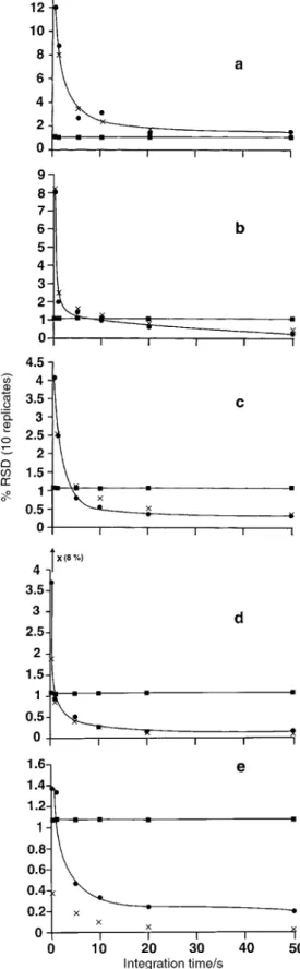 Fig. 5 Effect of signal acquisition time on isotope ratio precision for