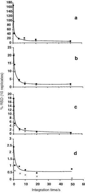 Table 2 summarizes the isotope ratio precisions obtained using different acquisition times for 1.0 and 10 ng ml 2 1  multi-element solutions, respectively