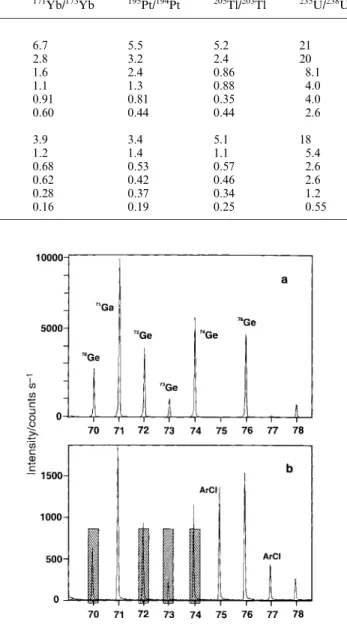 Fig. 7 Mass bias characteristics of an oa-TOF instrument: $ , calculated mass bias for compromise tuning at 103 Rh; 6, mass bias with instrument tuned at m/z 24.