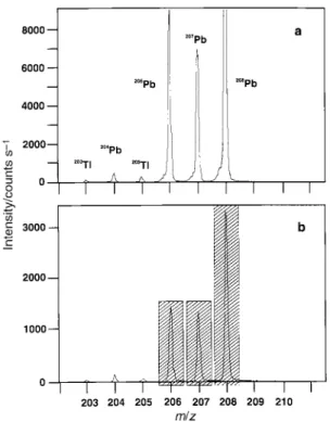 Fig. 10 Mass spectral scans centered on Pb for solutions containing 5 ng ml 2 1 Pb and (a) 0.35 mg ml 2 1 NaCl and (b) 3500 mg ml 2 1 NaCl.