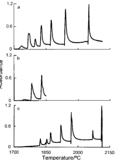 Fig. 10 Absorption pro®les for 6 mg Al evaporated from the platform at a heating rate 10 K s 2 1 in an HGA tube into an Ar atmosphere (300 ml min 2 1 ): (a) 1700±2300 ³ C (without interruption); (b) 1700±