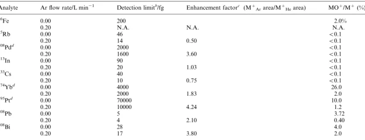 Table 7 Effect of argon gas content on analyte limits of detection (LOD), enhancement factors and metal oxide ratio a