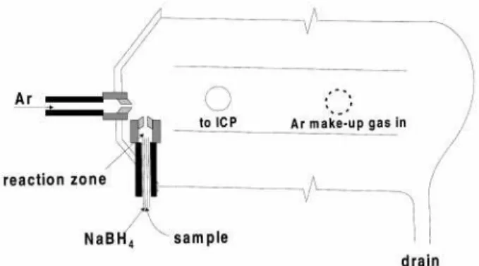 Fig. 1 Schematic of modi®ed Scott spray chamber and cross-¯ow nebuliser containing reaction zone of 1.6 ml volume (®gure not to scale).