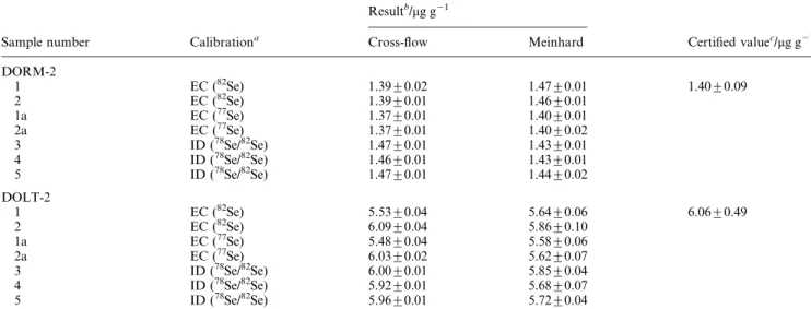 Table 3 Determination of Se in certi®ed biological reference materials Result b /mg g 2 1