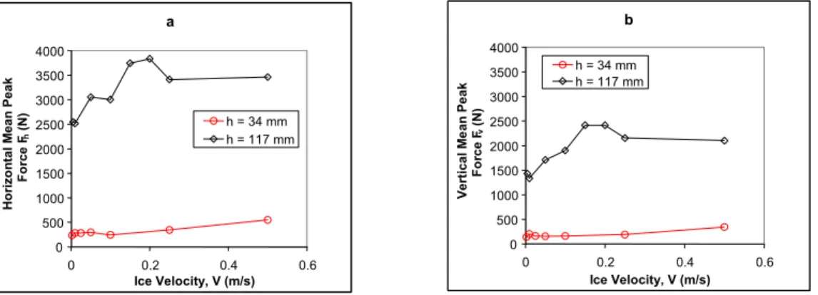 Figure 9. Mean peak forces versus ice velocity for the 60 o  cone in two ice thicknesses: (a) horizontal force and  (b) vertical force
