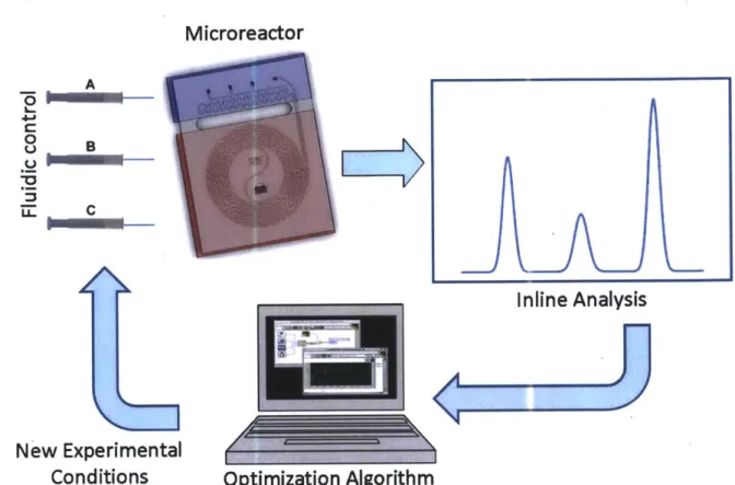 Figure  1.5  - Auotomated  experimentation  represents some  of the  most  promising  applications  for microfluidics.