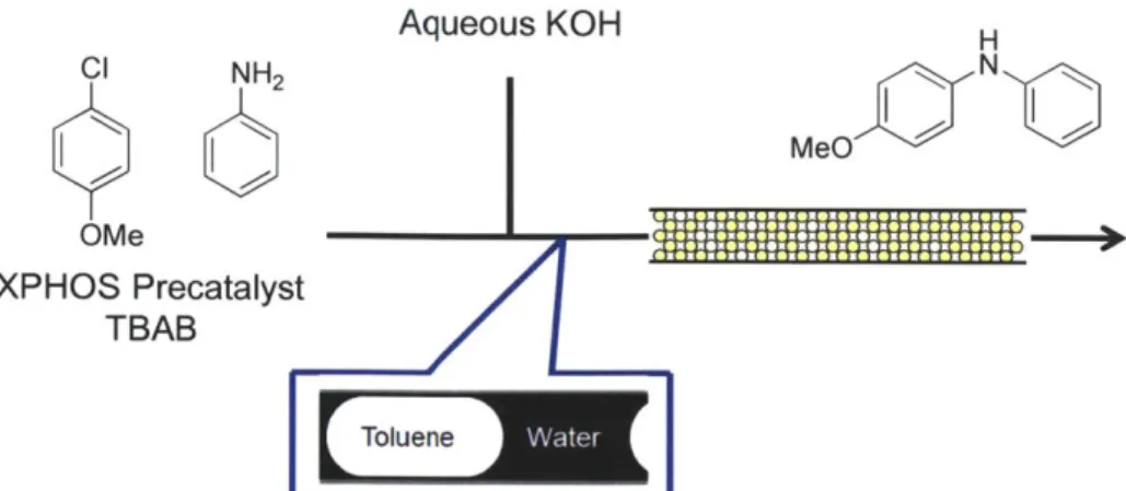Figure  1.8  - Use  of  packed  beds  comprising  stainless  steel  beads  was  found -to accelerate  biphasic Pd-catalyzed  amination reactions  108 .