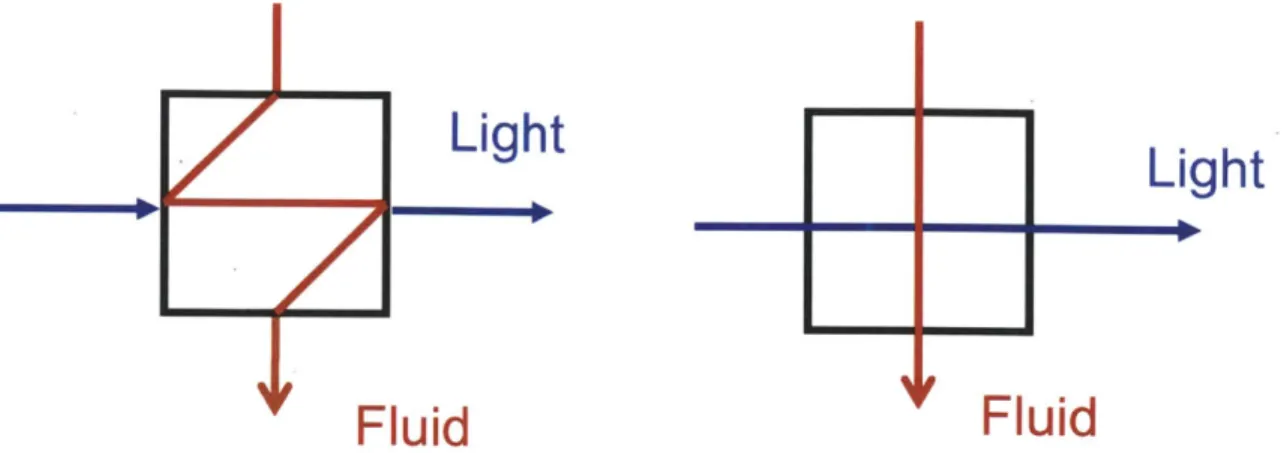Figure 2.5 - Comparison of flow  schemes  through a &#34;Z&#34; cell  and &#34;cross&#34;  flow  cell.