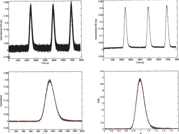 Figure  2.7  - Single  phase  RTD  measurements.  Top  left:  Raw  data.  Top  right: Post  processing  of