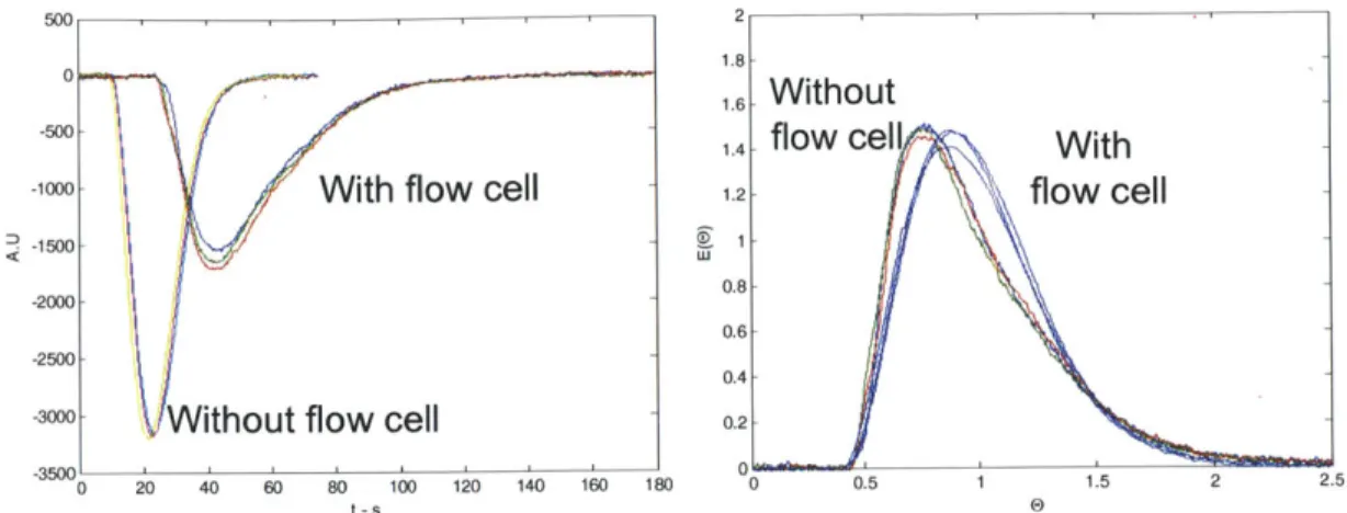 Figure  2.9  - Use  of  RTD  platform  to  measure  internal volume  of  an  inline  FTIR flow  cell