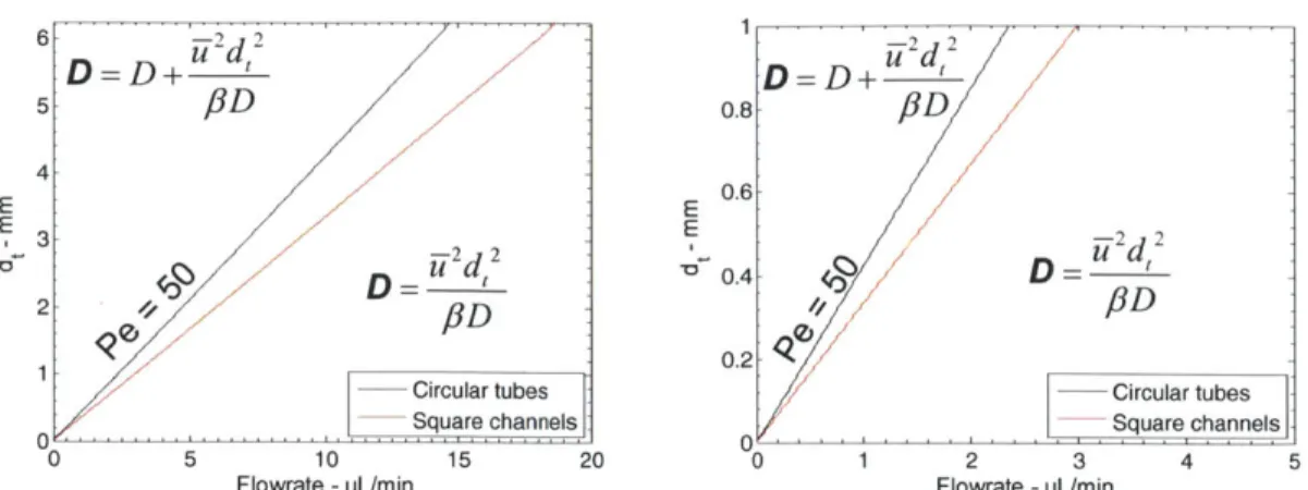 Figure 3.1  - Tielines  for  Ped=50  in both square  channels  and circular tubes.  A  diffusion  coefficient of 10~ 9  m 2 /s was  assumed.