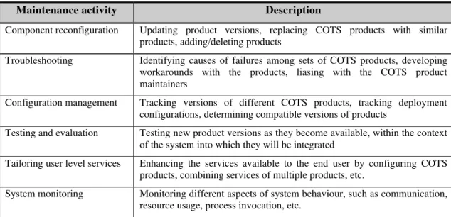 Table 1. Maintenance/management activities for COTS-based systems.