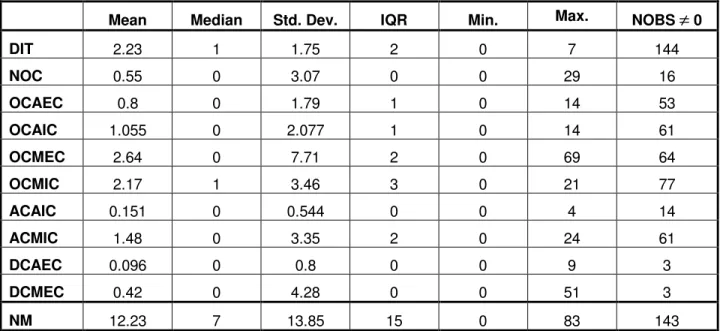 Table 5: Descriptive statistics for all of the object-oriented metrics on the java data set.