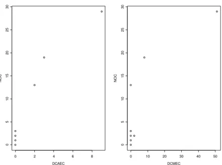 Figure 5: Relationship between descendant based export coupling and number of children.