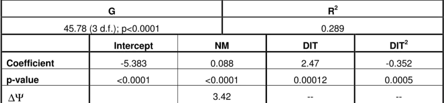 Table 7: Logistic regression results for testing the DIT hypotheses.