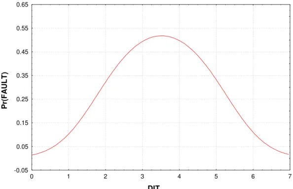 Figure 6: Relationship between DIT and the probability of a post-release fault at the mean value of NM.