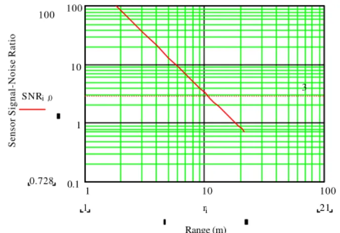 Figure 16: Spectral irradiance of the Sun. Figure 17: Signal to noise ratio I laser /I sun  of the prototype of the laser scanner in triangulation mode (short-medium distances).