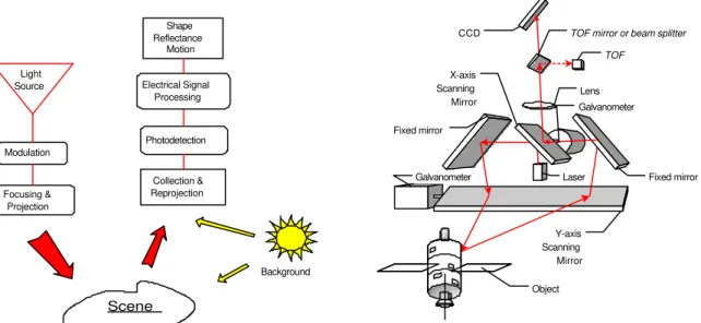 Figure 6: Generic sensor operation applied to active electro- electro-optical systems.