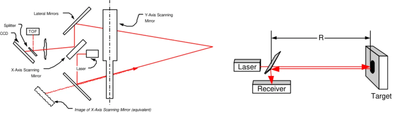 Figure 8: Simplified geometry of the laser scanner for the triangulation mode.