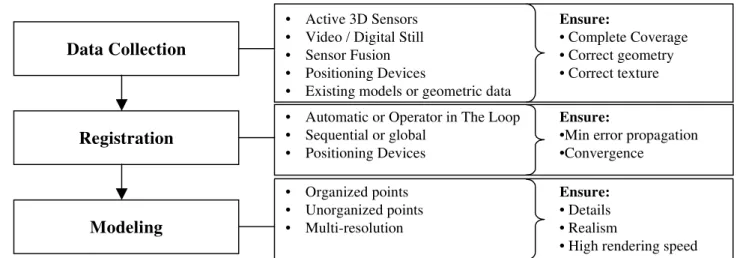 Figure 1: The main steps for creating 3D models from real scenes.