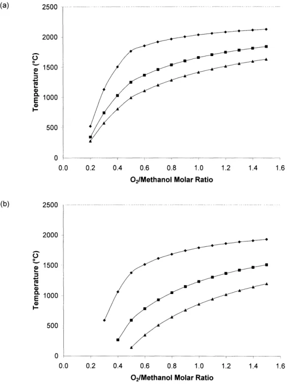 Figure 2.3.  Adiabatic  temperature rise liquid reactants, using a water/methanol oxygen source.