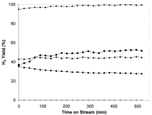 Figure  2.5.  Hydrogen  yield  for  methanol  partial  oxidation  at  400 0 C  over  ()  LaNiO 3 ,  (-) LaCoO 3 ,  (A)  LaFeO 3 ,  (X)  LaMnO 3 ,  and  ()  NiO/NiAl20 4 