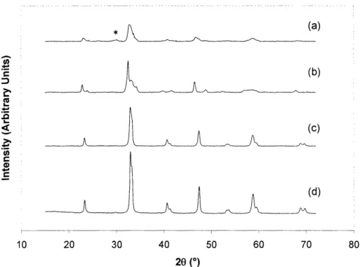Figure  2.8.  XRD  pattern  of  LaNiO 3 after  subjected  to  400 0 C  reaction  with  a  feed  of  (a)  5%