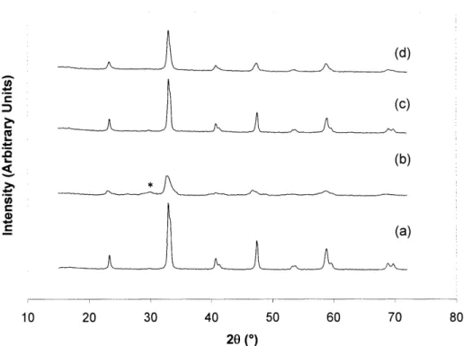 Figure 2.11.  XRD pattern  of (a,b) LaNiO 3 and (c,d) LaNi 0 .7A10.2 5 0O 3 (a,c) before  and (b,d) after methanol  partial  oxidation  at  400°C  without  steam  addition