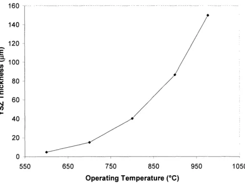 Figure  3.1.  YSZ  electrolyte  thickness  required  to  limit  area-specific  resistance  to  0.15  Q.cm 2 at various operating temperatures.