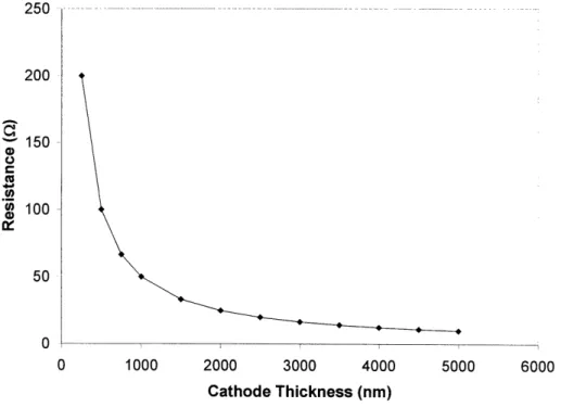 Figure  3.3.  Calculated  resistance  of  a dense  LSM  cathode  at  600 0 C  for  a  550 nm  x  550  nm  YSZ electrolyte with parallel current collectors.