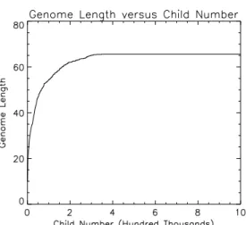 Figure 4: Experiment 3: Static target. These three plots show the fitness, genome length, and mutation rate as functions of the number of children that have been born