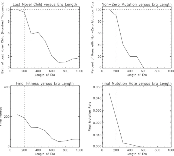 Figure 6: Experiment 5: Varying length of era. In this experiment,  ERA _ LENGTH  varies from 100 (its value in Experiments 1 and 2) to 1000 (its length in Experiment 3 was 10,000,000).